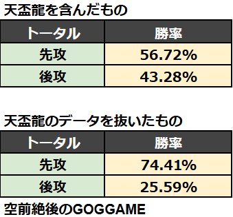【遊戯王】天盃のせいで過去最悪の先攻環境になってるってマジ？